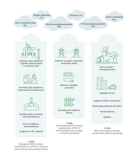 Schema: Euro emisijos standartų evoliucija ir atitikimas