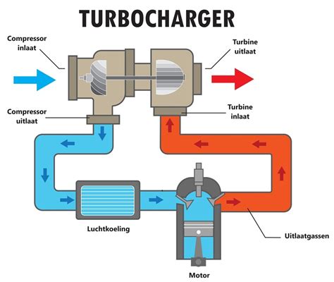 Turbokompresoriaus sistema su aktuatoriumi ir wastegate schema