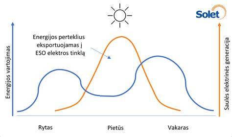 Grafikas: nuvažiuojamas atstumas ir energijos suvartojimas esant skirtingoms klimato nuostatoms