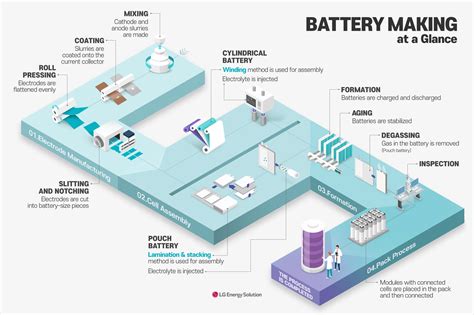 Infographics: Battery charging cycle, energy flow from grid to battery to motor