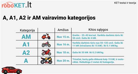 Infografika su skirtingų vairuotojo kategorijų reikalavimais (amžius, stažas, transporto priemonės tipas)