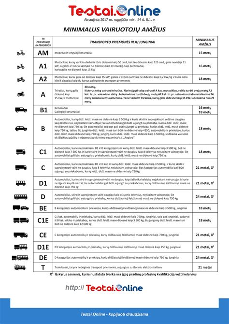 Transporto priemonių klasifikavimo lentelė pagal ES direktyvas