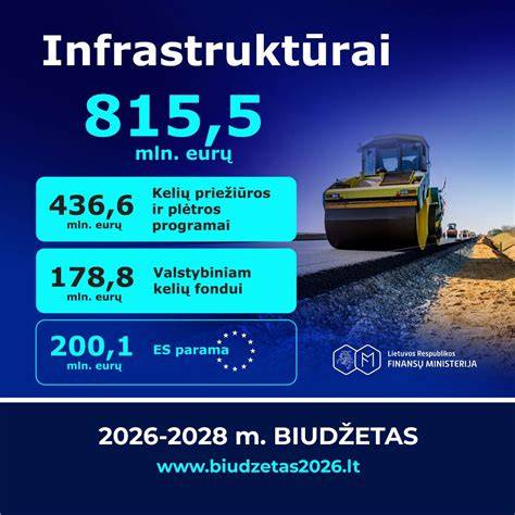 Infografika: kelių finansavimas iš taršos mokesčio į Darnaus judumo fondą