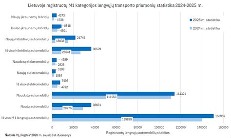 Infografika: Lietuvos lengvųjų automobilių parko struktūra 2025 m.