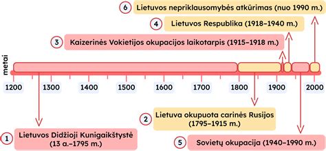 Infografika: Lietuvos automobilizacijos istorijos laiko juosta (tarpukaris, sovietmetis, nepriklausomybės laikotarpis)