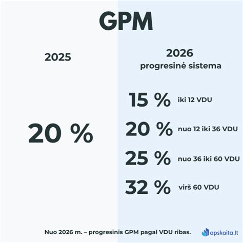 Infografika: GPM tarifų lentelė individualios veiklos pajamoms Lietuvoje