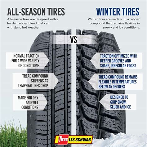 Infographic comparing stopping distances of worn vs new winter tires on snow