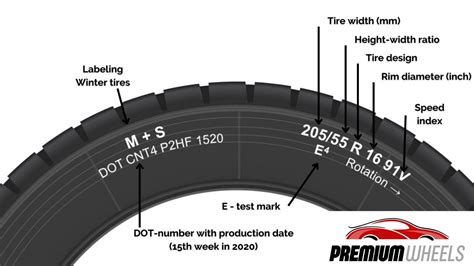 Infographic explaining tire sidewall markings and what each part means