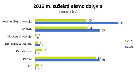 Infografika: eismo įvykių skaičius ir šaltiniai