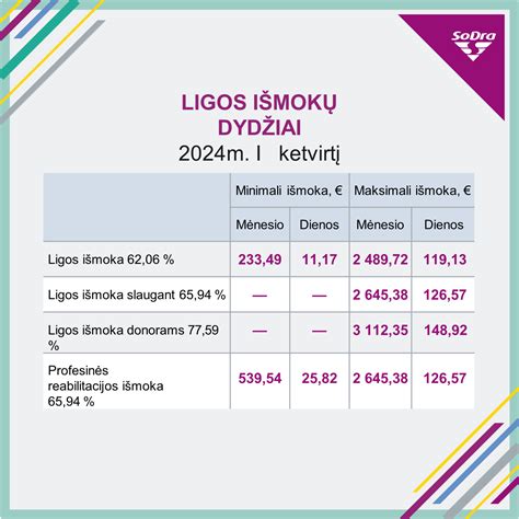 Infografika: ligos išmokos dydžių ir mokėjimo tvarkos santykis tarp darbdavio ir Sodros, su procentais ir laiko juosta