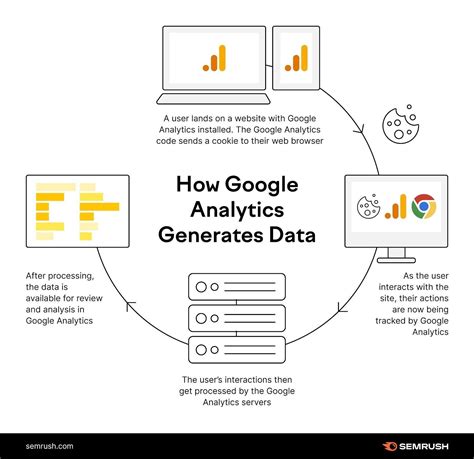 Diagrama: „Google Analytics“ duomenų srautas