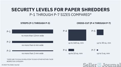 Infographic showing the P-5 security level particle size of 2x15mm