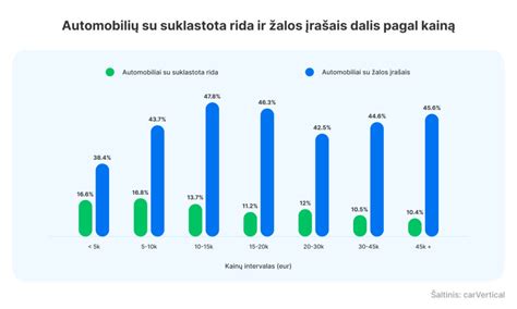 Grafikas: Dažniausiai klastojama rida pagal markę ir modelį