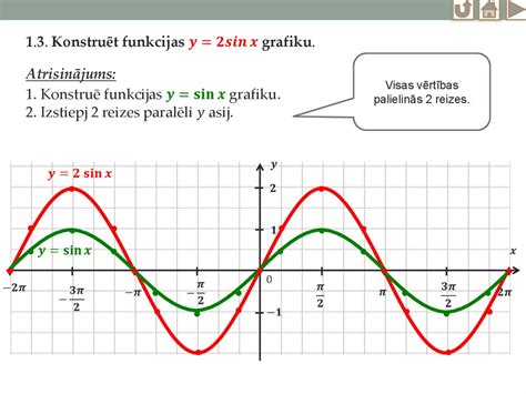 Sinusinės ir modifikuotos sinusinės bangos formų palyginimas