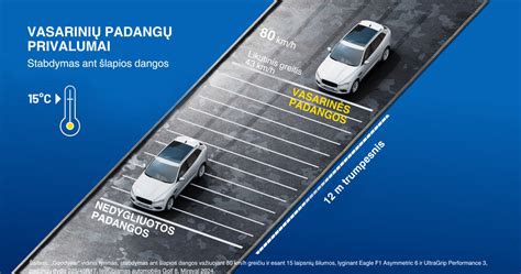 Infografikas: padangos protektoriaus gylio įtaka stabdymo keliui ant šlapios dangos
