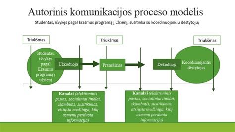 Schema: etapinio automatizavimo diegimo procesas