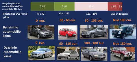 Infografika: Naujojo Estijos motorinių transporto priemonių mokesčio struktūra (metinis mokestis ir registracijos mokestis)