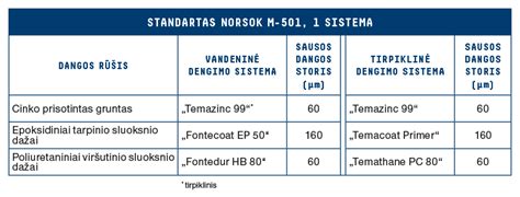 Infografika: Antikorozinių dangų palyginimas (M-Fusion vs. cinkavimas vs. CorrSeal)