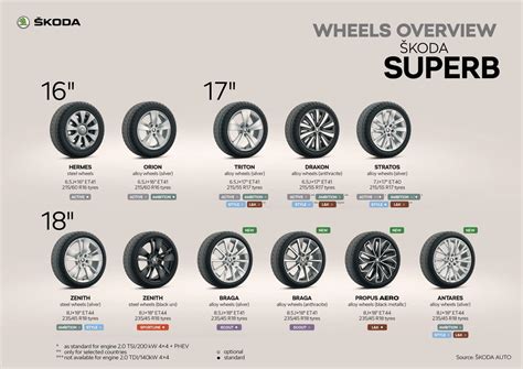 Infographic or table of Skoda Superb wheel sizes by model year