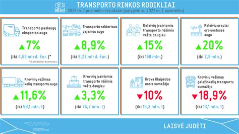 infografika: Lietuvos transporto sektoriaus ekonominiai rodikliai