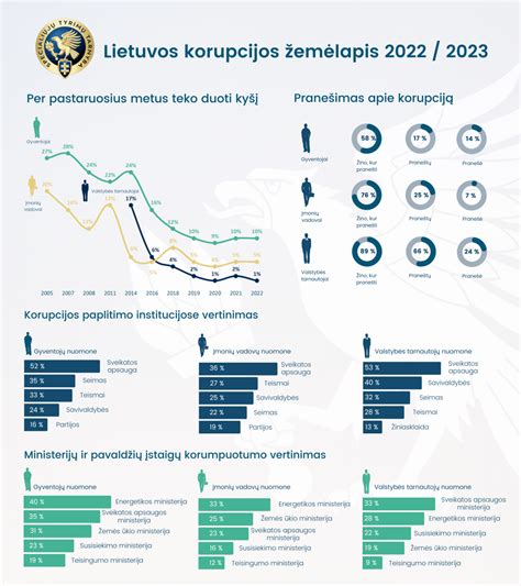 infografika: korupcijos paplitimo suvokimas tarp Lietuvos verslo atstovų 2013-2023 m.