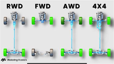 Infografika: automobilio slydimas ir korekcijos FWD/RWD/AWD