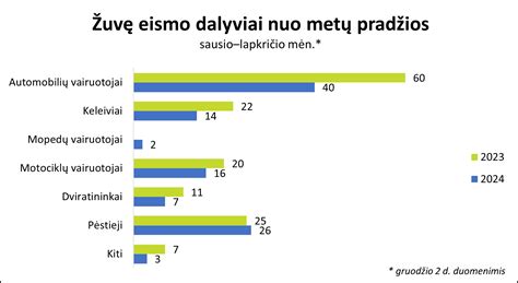 Eismo įvykių statistikos grafikas per metus Lietuvoje