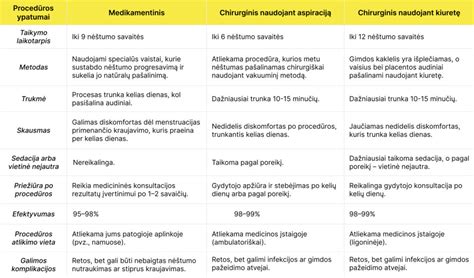 Vaistų tabletės su instrukcija ant stalo, simbolizuojančios medikamentinį nėštumo nutraukimą