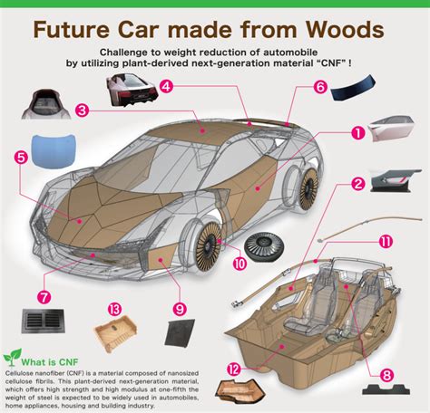 Nano Cellulose Vehicle koncepcinio automobilio detalė, pagaminta iš nanopluošto