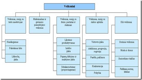 Diagrama: automobilių vertę įtakojantys veiksniai