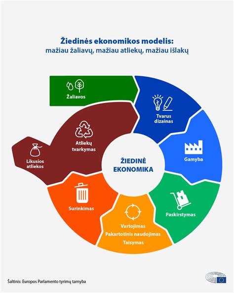 žiedinės ekonomikos diagrama