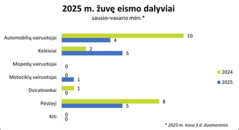 Infografika: Eismo įvykių statistika ir aukos Lietuvoje (2012 m. duomenys)