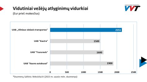 Infografika: vidutiniai vairuotojų atlyginimai Švedijoje pagal kategorijas (prieš mokesčius)