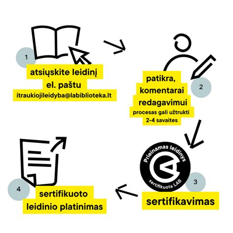 Sertifikavimo proceso schema (laivo patikra, dokumentų peržiūra, sertifikato išdavimas)