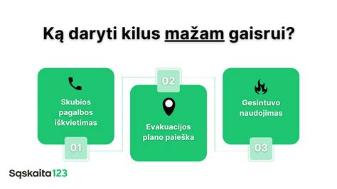 Infografika: Ką daryti kilus gaisrui (skubios pagalbos iškvietimas, evakuacija, gesintuvas)