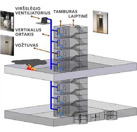 Dūmų šalinimo sistemos schema pastate