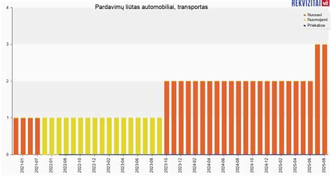 diagrama, iliustruojanti SEL albumų 