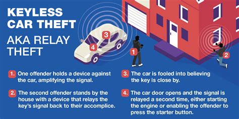 Infografika, iliustruojanti signalo perėmimo vagystės mechanizmą (relay theft)