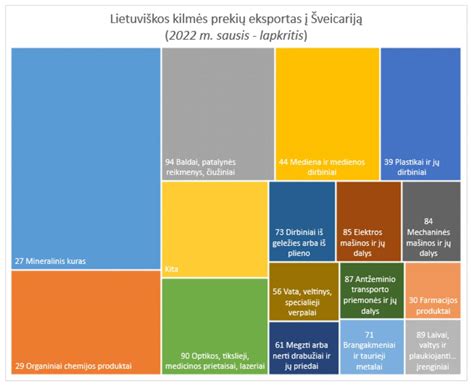Diagrama, iliustruojanti Lietuvos automobilių dalių eksporto augimą arba darbo vietų kūrimą pramonėje