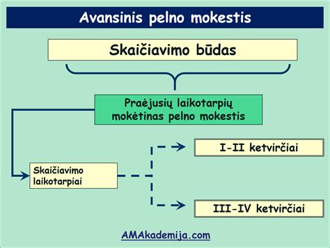 Schemos: pelno mokesčio skaičiavimo pavyzdžiai pagal CO2 emisiją.