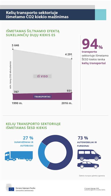 Infografika apie atsakomybės pasiskirstymą transporto sektoriuje