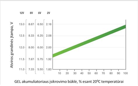 Infografika, lyginanti WET, AGM ir GEL akumuliatorių konstrukciją ir įkrovimo poreikius