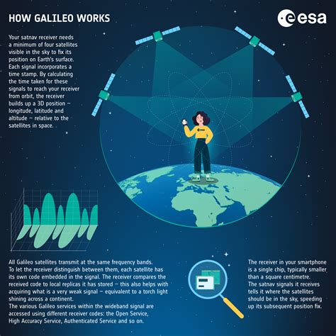 Infografika, lyginanti „Galileo“ ir GPS sistemų tikslumą bei palydovų skaičių