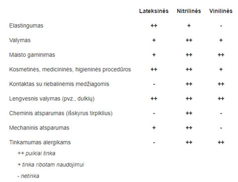 Infografika: darbo pirštinių tipų palyginimas (nitrilinės, latekso, odinės)