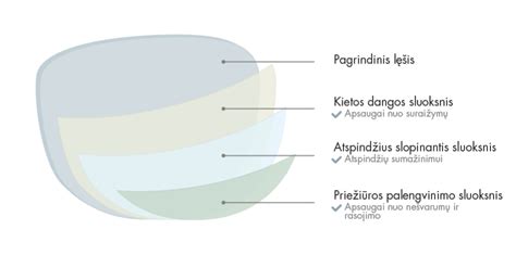 Infografika, lyginanti akinių lęšius su danga ir be jos: atspindžiai, įbrėžimai, valymas.