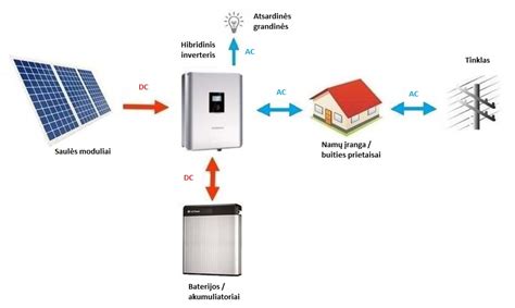 Saulės energijos sistemos schema su akumuliatoriais, reguliatoriumi ir inverteriu