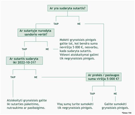 Informacinė schema apie atsiskaitymo tvarką stovėjimo aikštelėje