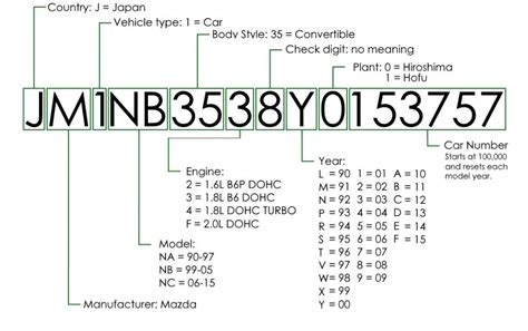 lentelė su VIN kodo simbolių reikšmėmis (pavyzdžiui, gamintojas, metai, gamykla)