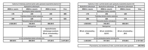 Schema: tachografo duomenų registravimo procesas ir vairuotojo darbo laiko apskaita