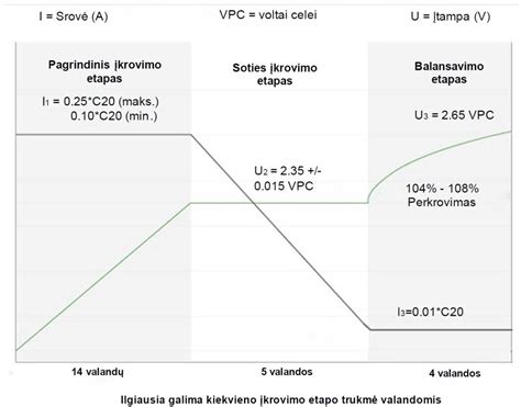 Schema: skirtingų akumuliatorių tipų (AGM, GEL, LiFePO4) įkrovimo kreivės ir įtampos ribos.
